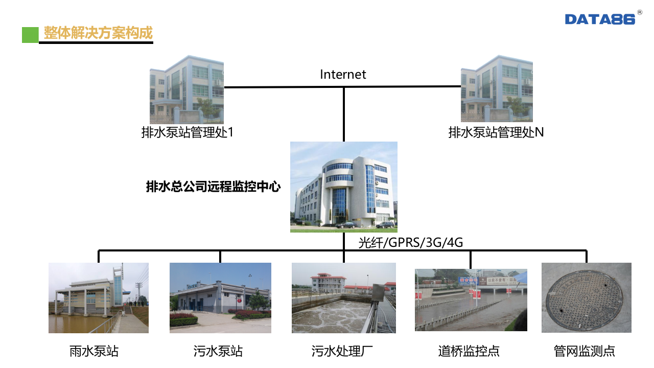 唐山平升电子技术&middot;城市排水远程监控系统 PPT(15页) 第4页