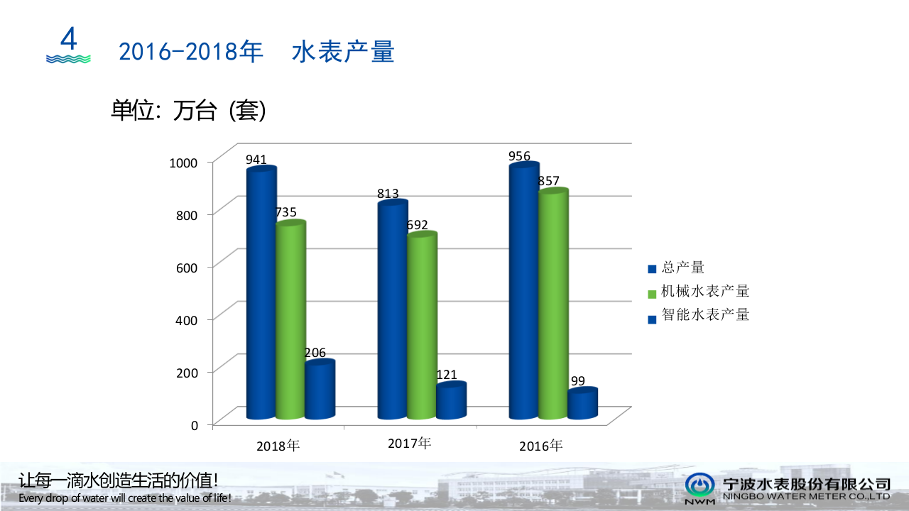 宁波水表&middot;NB-LOT水表在智慧水务中的应用 PPT(41页) 第7页