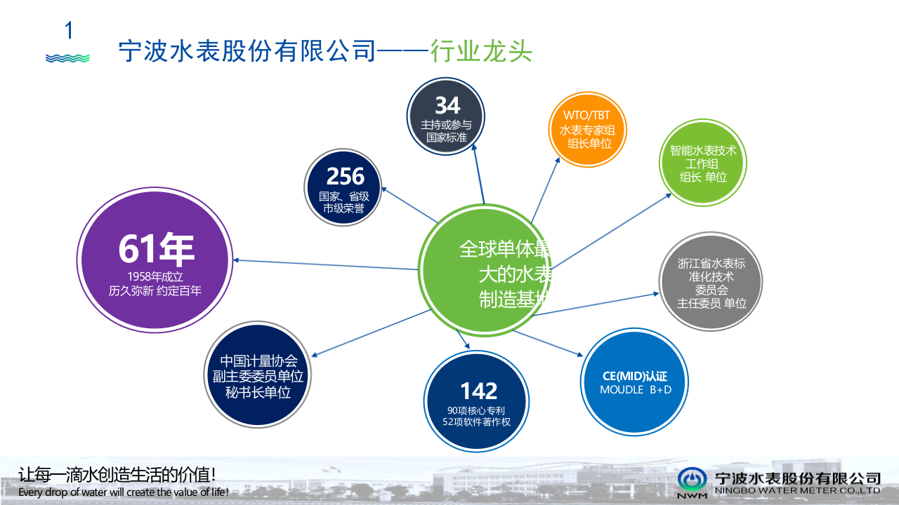宁波水表&middot;NB-LOT水表在智慧水务中的应用 PPT(41页) 第4页