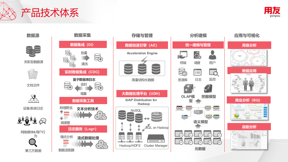 用友&middot;超融合分析&mdash;&mdash;水务行业解决方案 PPT(26页) 第7页