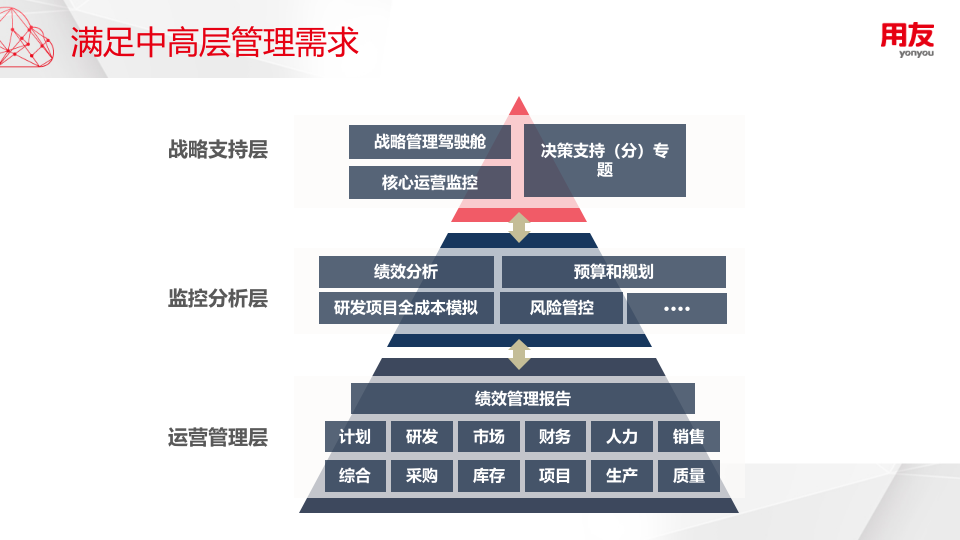 用友&middot;超融合分析&mdash;&mdash;水务行业解决方案 PPT(26页) 第4页