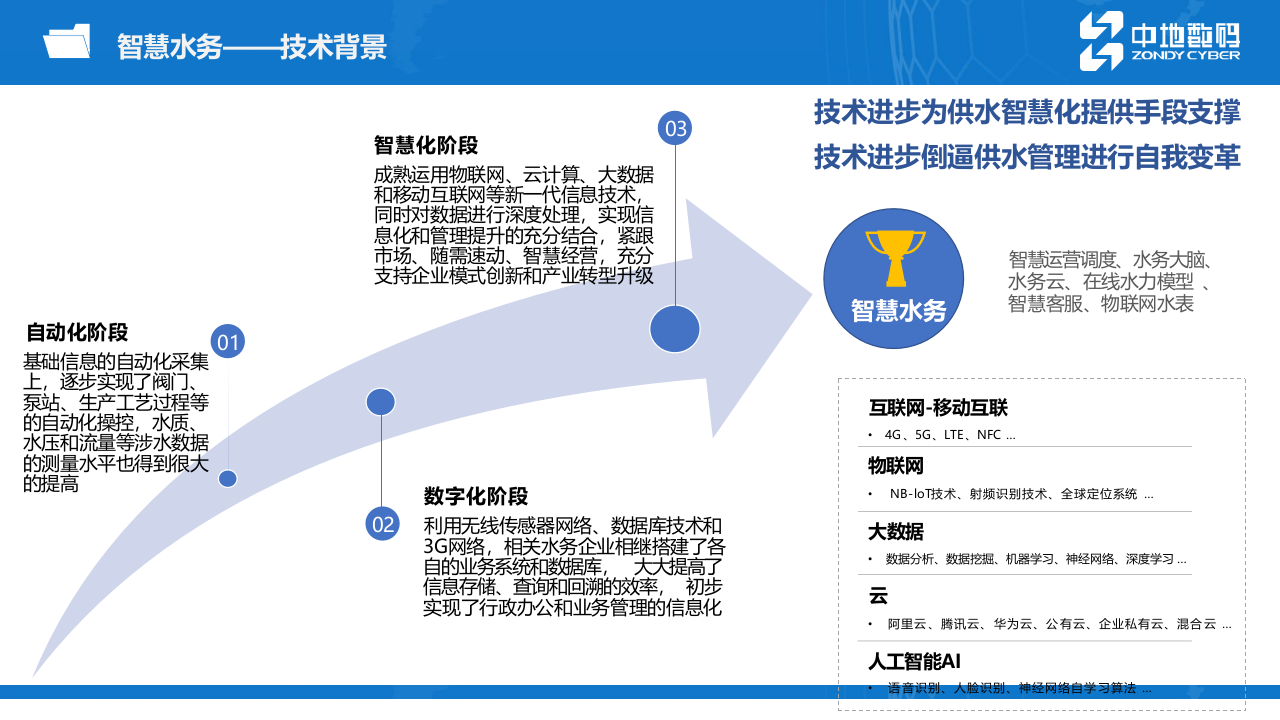 中地数码&middot;MapGIS智慧水务解决方案 PPT(50页) 第5页