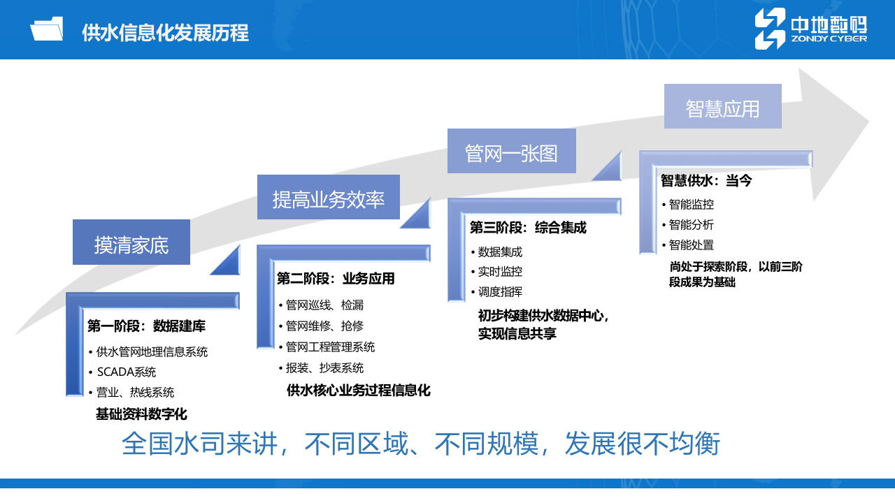 中地数码&middot;MapGIS智慧水务解决方案 PPT(50页) 第6页