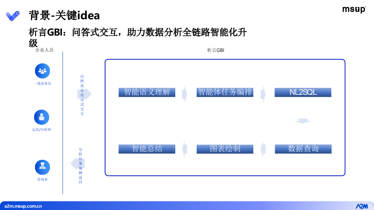 阿里&middot;通义大模型加持的对话型数据分析ChatBI PPT(32页) 第6页