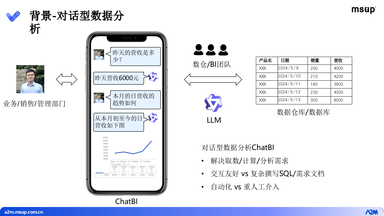 阿里&middot;通义大模型加持的对话型数据分析ChatBI PPT(32页) 第3页