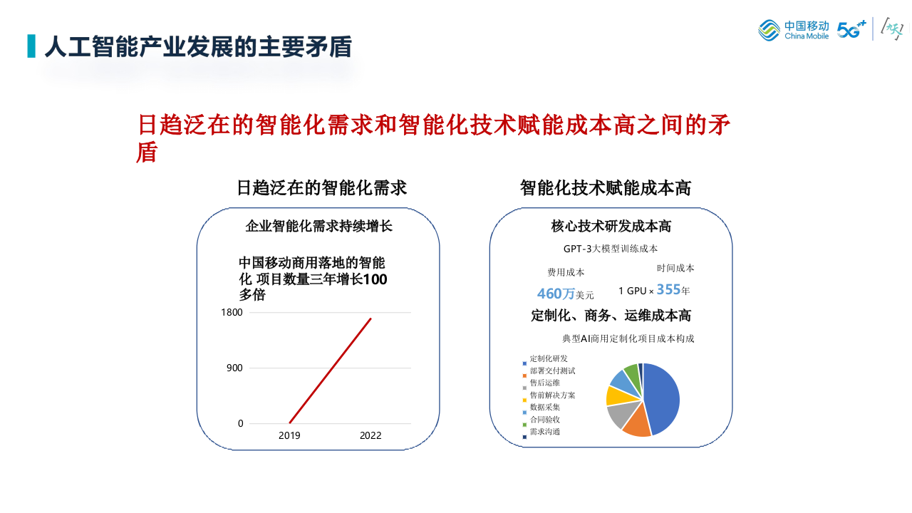 体系化人工智能技术（Holistic-AI）技术探索 PPT(38页) 第2页