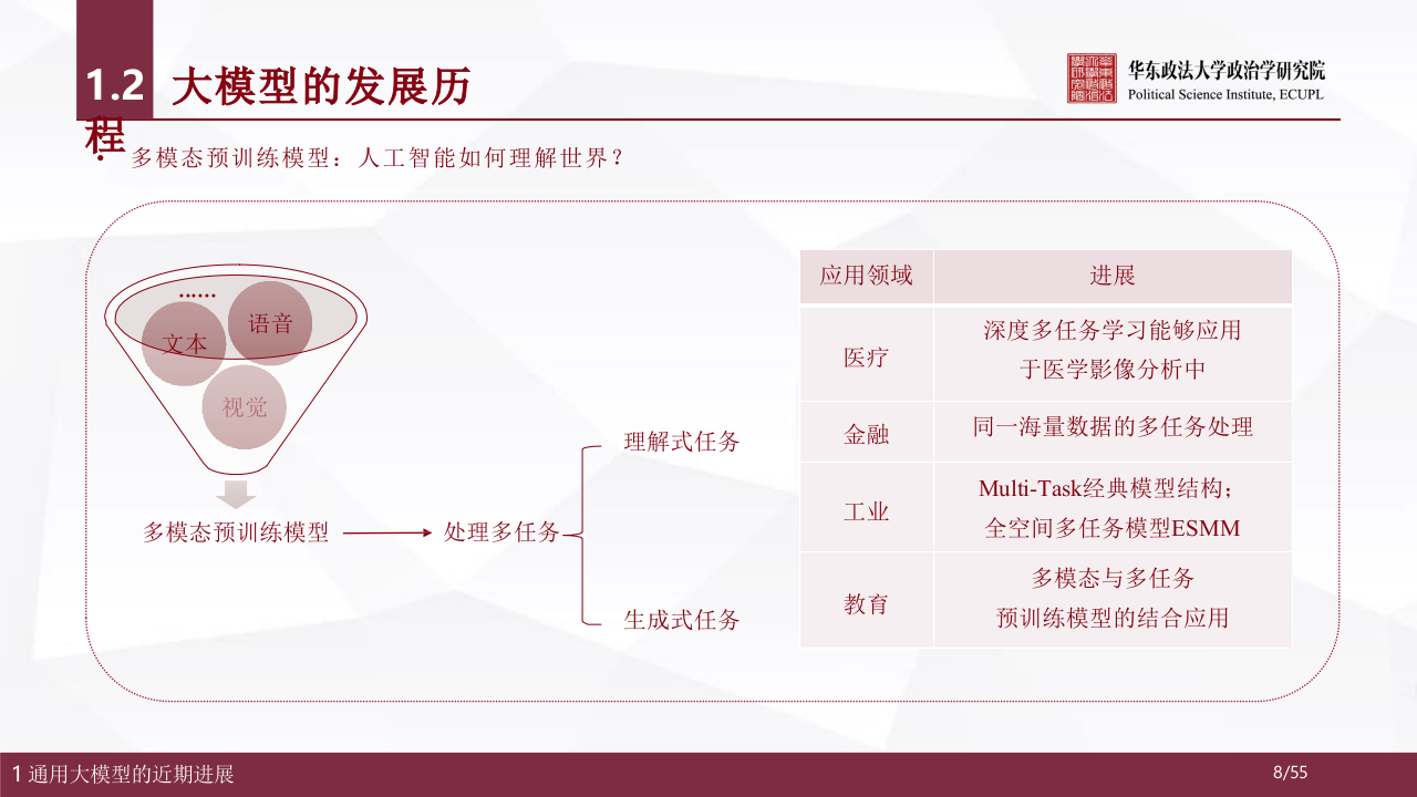 华东政法大学&middot;人工智能通用大模型（ChatGPT）的进展、风险与应对 PPT(55页) 第8页