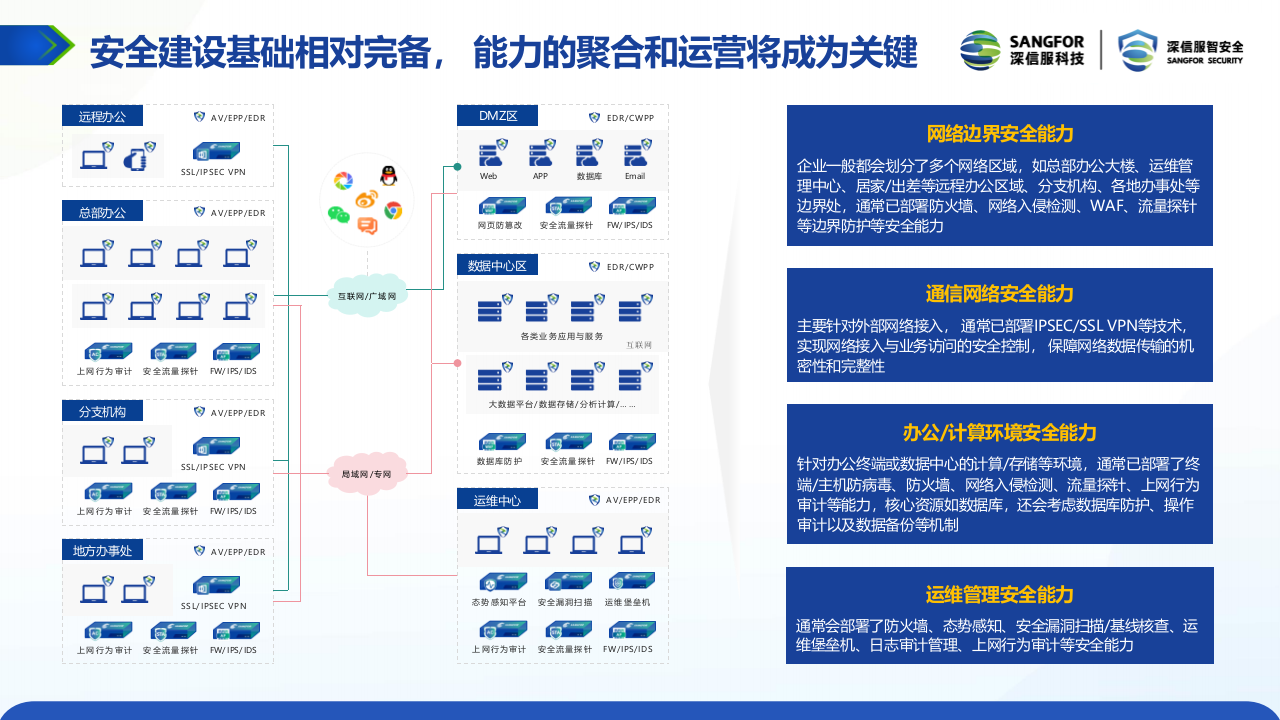 深信服安全GPT：大模型时代下的网络安全建设思路&mdash;&mdash;重新定义安全检测与安全运营 PPT(37页) 第3页