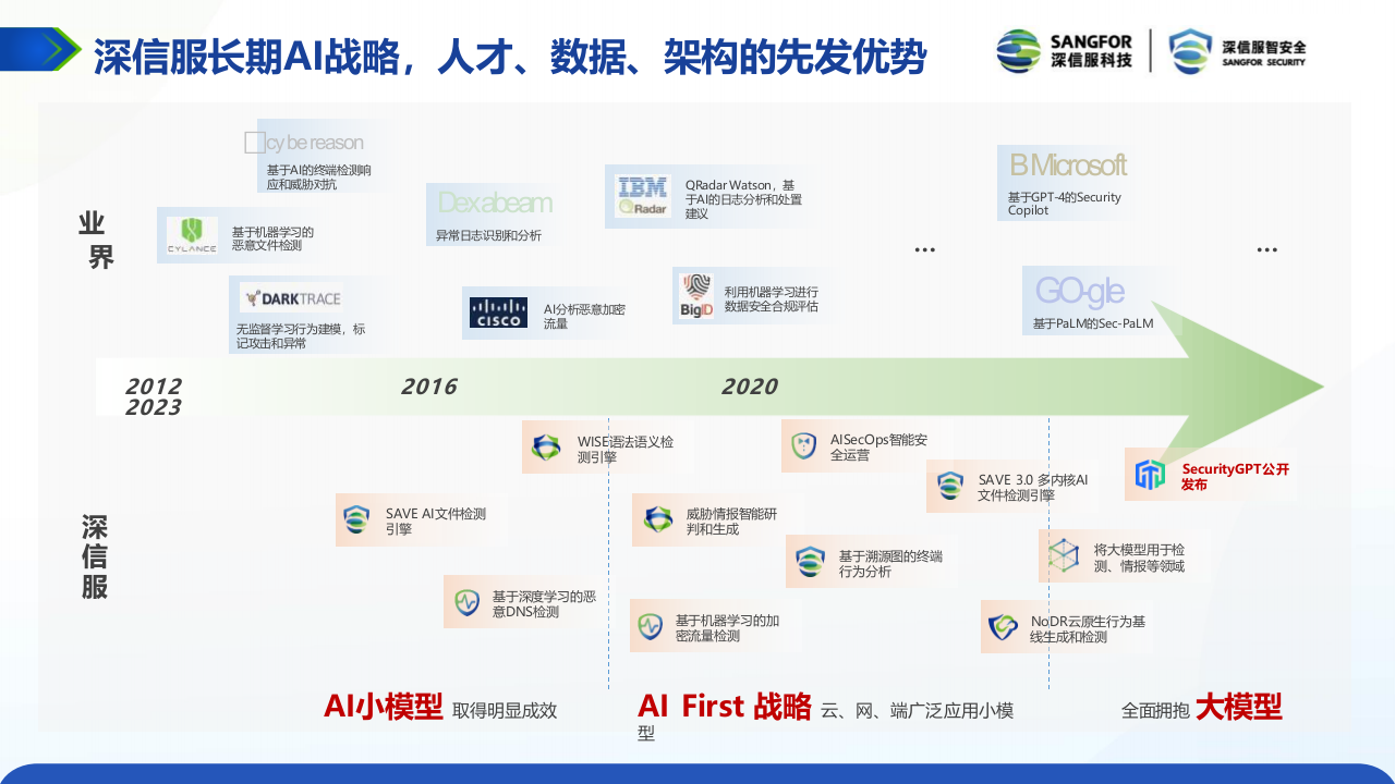 深信服安全GPT：大模型时代下的网络安全建设思路&mdash;&mdash;重新定义安全检测与安全运营 PPT(37页) 第7页