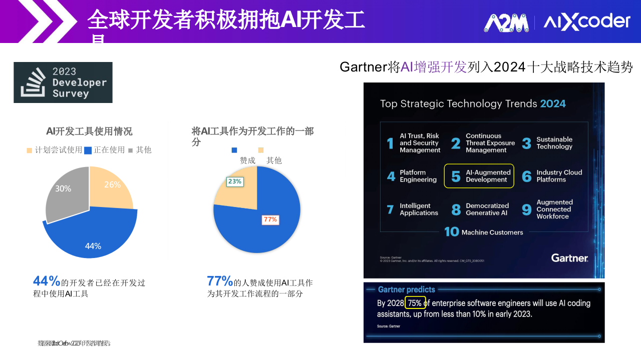 北京硅心&middot;基于aiXcoder代码大模型的企业智能化软件开发应用实践 PPT(54页) 第2页