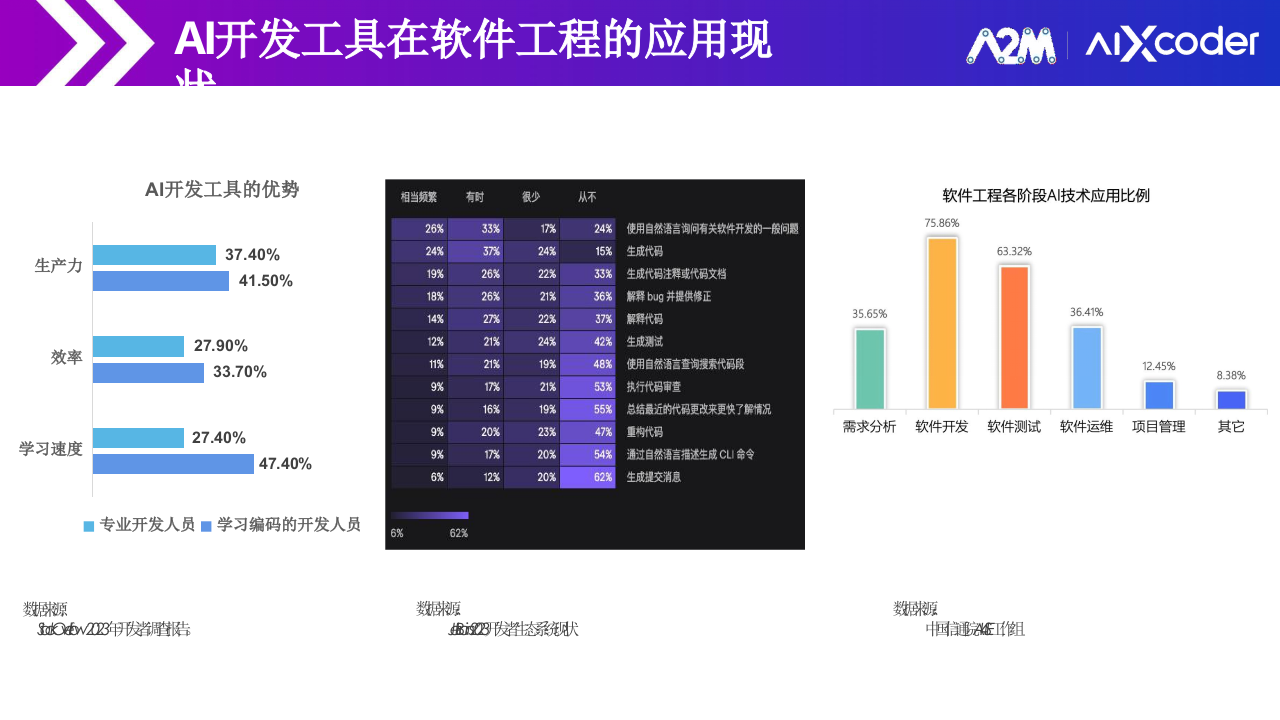 北京硅心&middot;基于aiXcoder代码大模型的企业智能化软件开发应用实践 PPT(54页) 第3页
