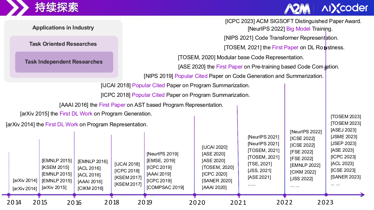 北京硅心&middot;基于aiXcoder代码大模型的企业智能化软件开发应用实践 PPT(54页) 第6页