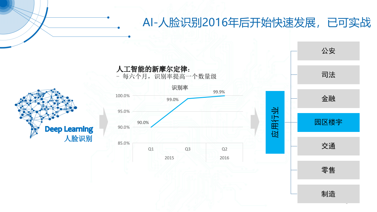 航天科工的AI智防系统&mdash;&mdash;楼宇园区的AI安防方案 PPT(39页) 第5页