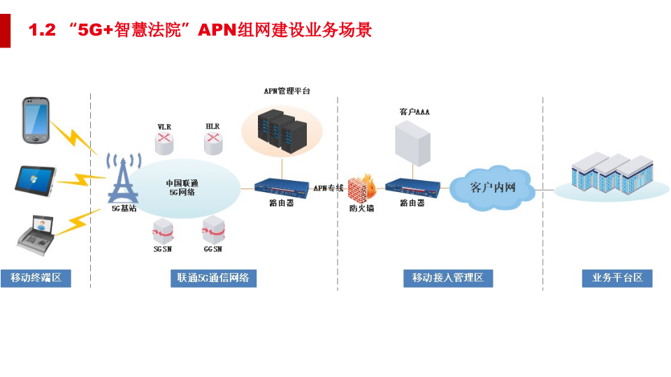 5G智慧法院综合智能化解决方案 PPT(59页) 第3页