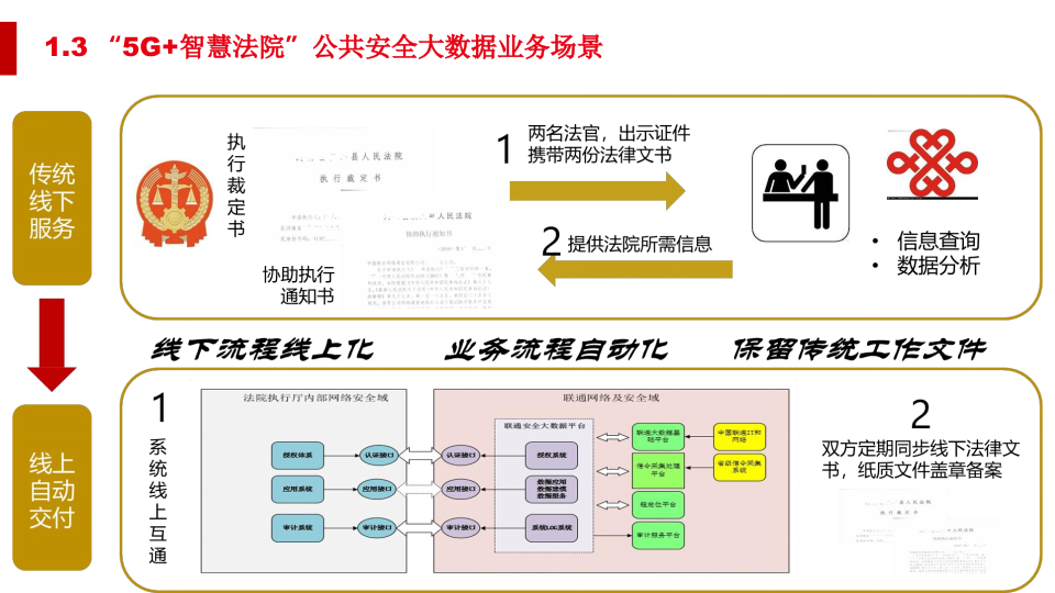 5G智慧法院综合智能化解决方案 PPT(59页) 第6页