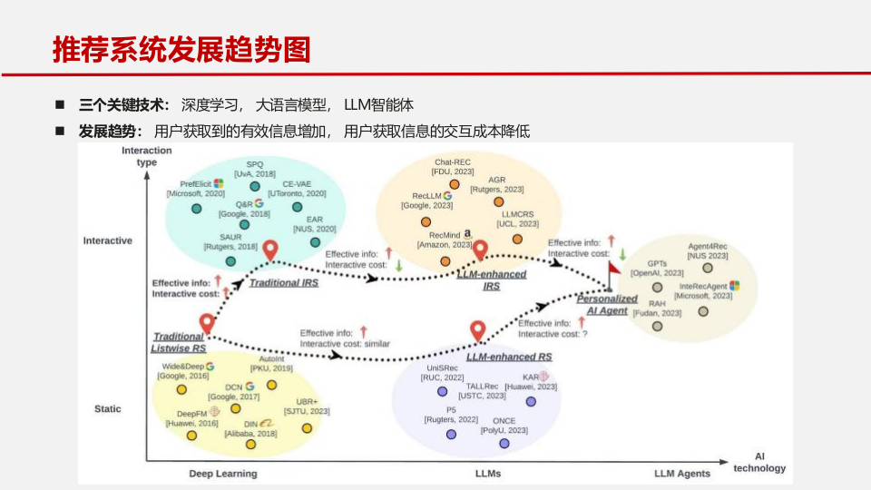大模型时代推荐系统的发展路径及未来趋势 PPT(43页) 第6页