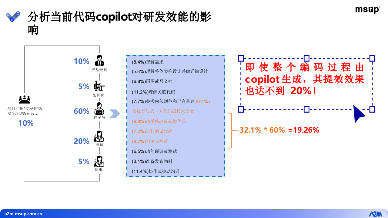 大模型在众安银行研发领域效能提升方面的探索与实践 PPT(56页) 第8页
