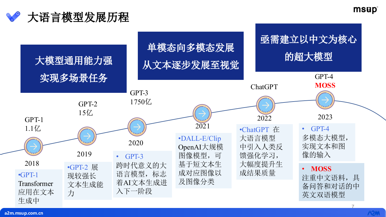 复旦大学&middot;大语言模型MOSS研发进展 PPT(55页) 第6页