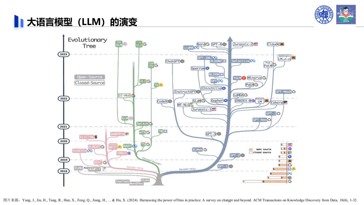 复旦大学&middot;大语言模型赋能自动化测试实践、挑战与展望 PPT(54页) 第4页