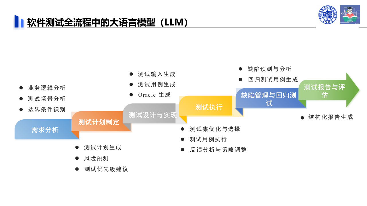 复旦大学&middot;大语言模型赋能自动化测试实践、挑战与展望 PPT(54页) 第7页