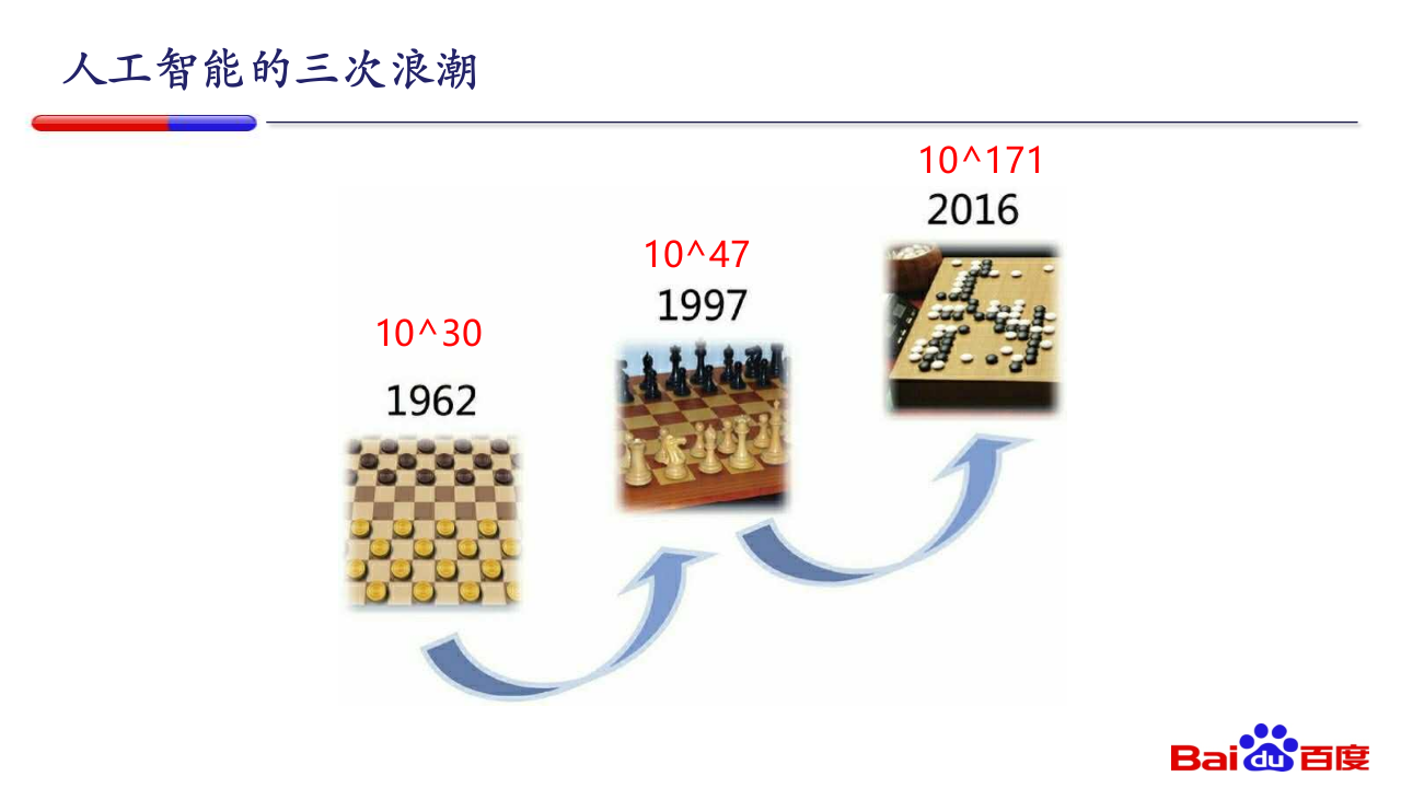 百度AI大讲堂PART1-AI时代 PPT(42页) 第4页