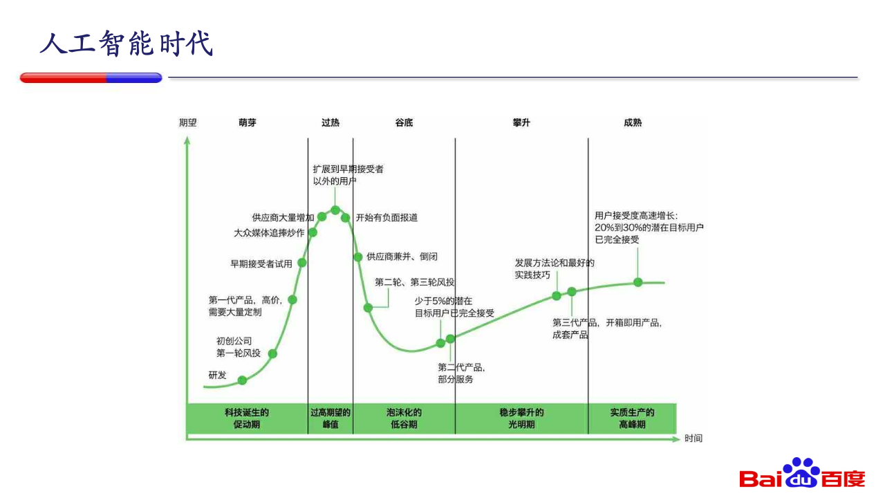 百度AI大讲堂PART1-AI时代 PPT(42页) 第6页