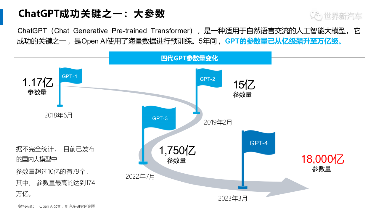 AI大模型对智能汽车产业的影响 PPT(26页) 第4页