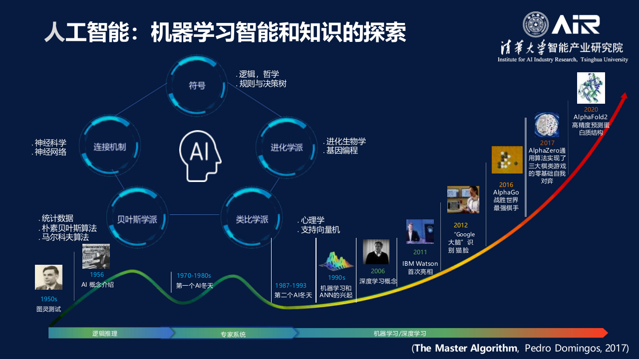 清华大学&middot;AI大模型时代 PPT(24页) 第4页