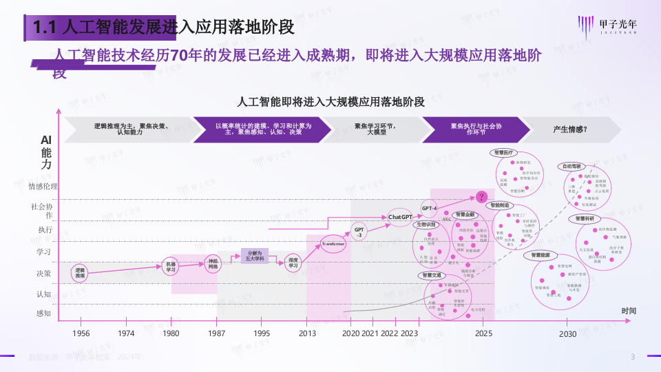 2024人工智能开源大模型生态研究 PPT(33页) 第3页