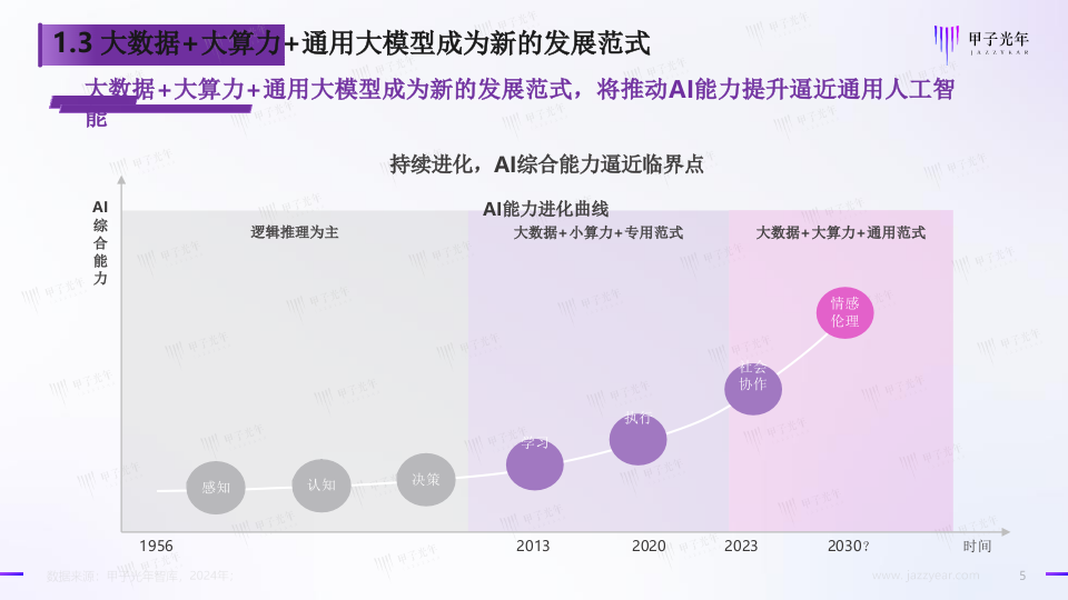 2024人工智能开源大模型生态研究 PPT(33页) 第5页