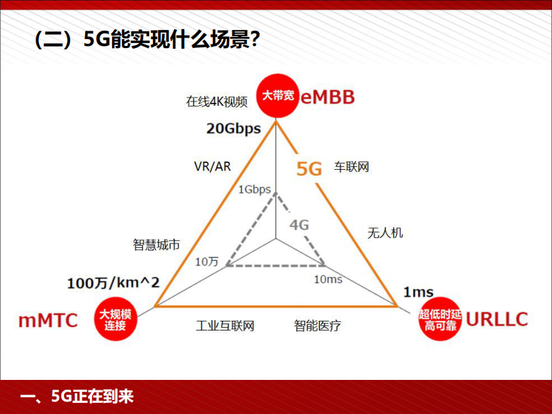5G为人工智能与智能制造赋能 PDF(98页) 第6页