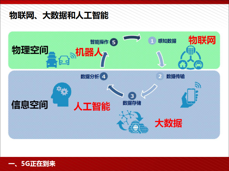 5G为人工智能与智能制造赋能 PDF(98页) 第7页