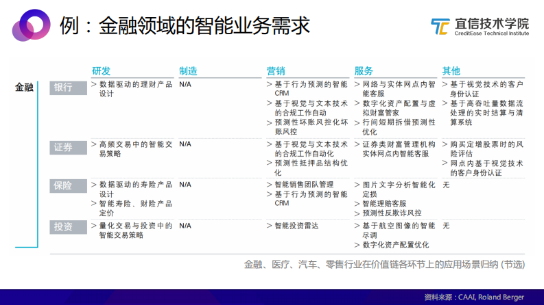 AI中台：一种敏捷的智能业务支持方案 PDF(49页) 第8页