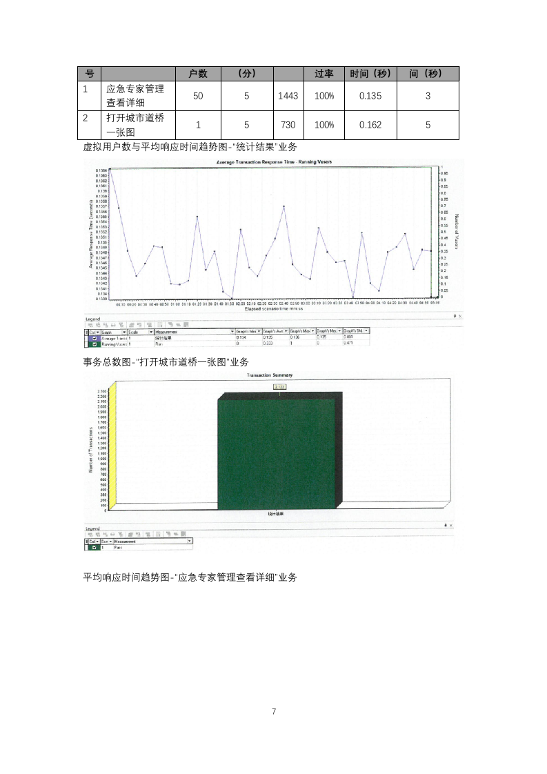 住建农村生态原子能力业务-城市道桥行业综合监管平台-性能测试报告 第7页