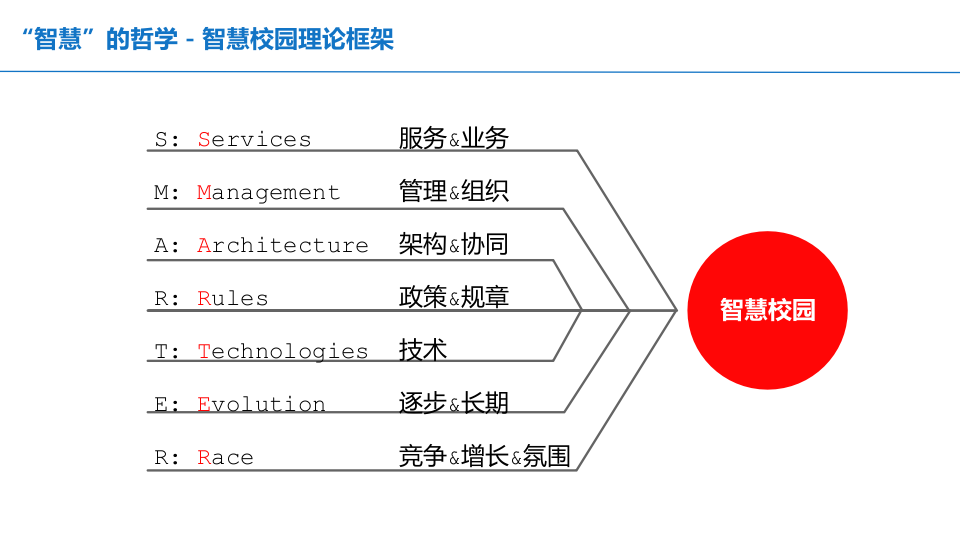 智慧校园整体解决方案 PPT(58页) 第7页