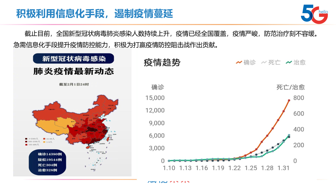 中国电信校园疫情防控解决方案 PPT(26页) 第3页