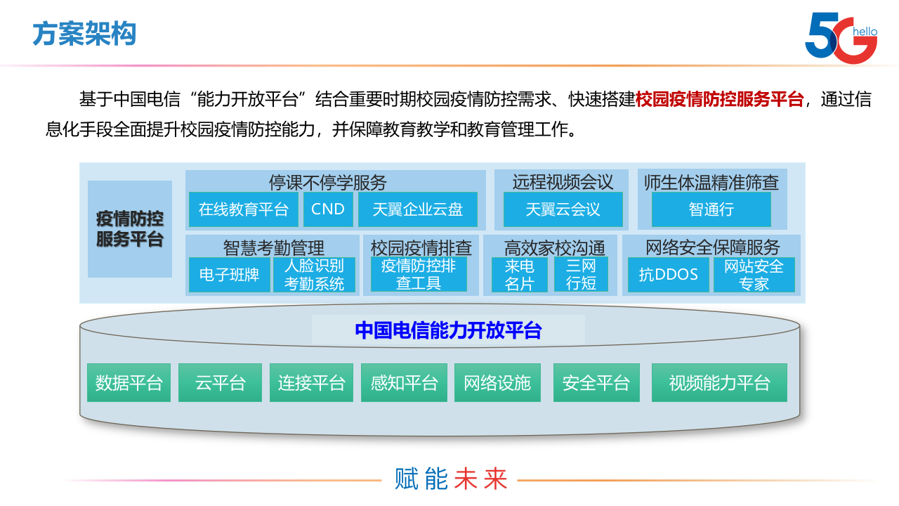 中国电信校园疫情防控解决方案 PPT(26页) 第6页