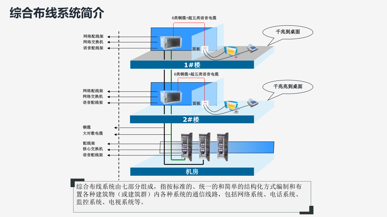 智慧校园智能化系统建设方案 PPT(68页) 第7页