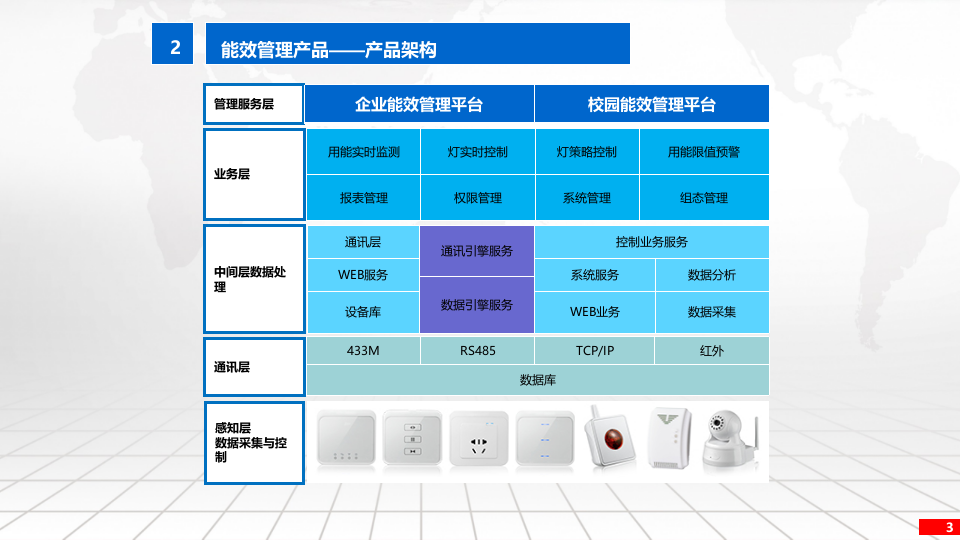 智慧校园照明管理及能效管理平台解决方案 PPT(32页) 第3页