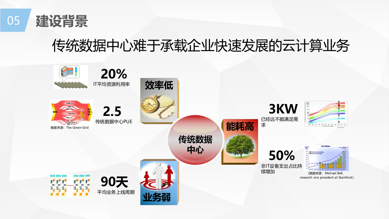 企业云数据中心解决方案 第8页