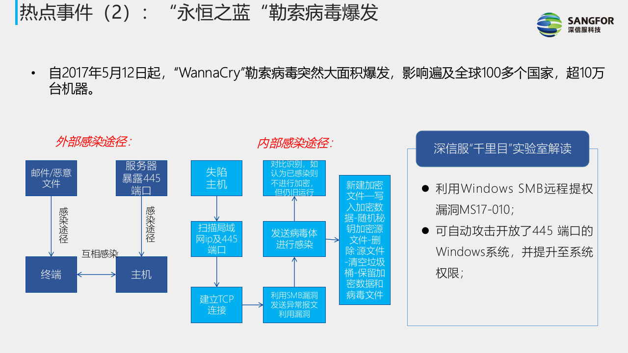 深信服&middot;法院综合安全监管平台解决方案 PPT(53页) 第6页