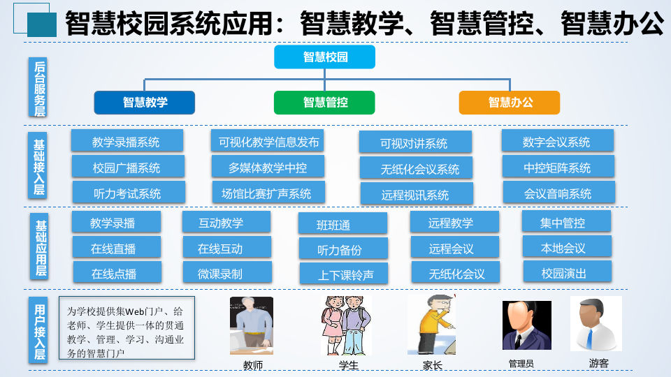 智慧校园音视频系统解决方案 PPT(57页) 第6页