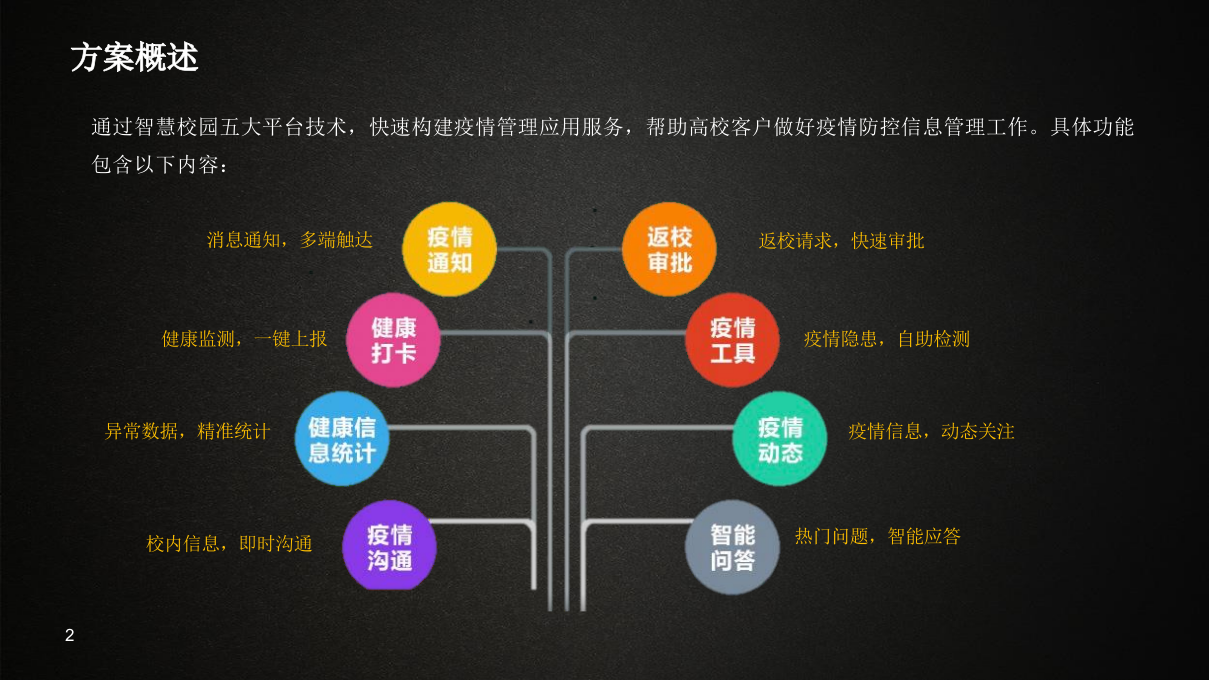 锐捷&middot;智慧校园疫情应急管理系统解决方案 PPT(16页) 第2页