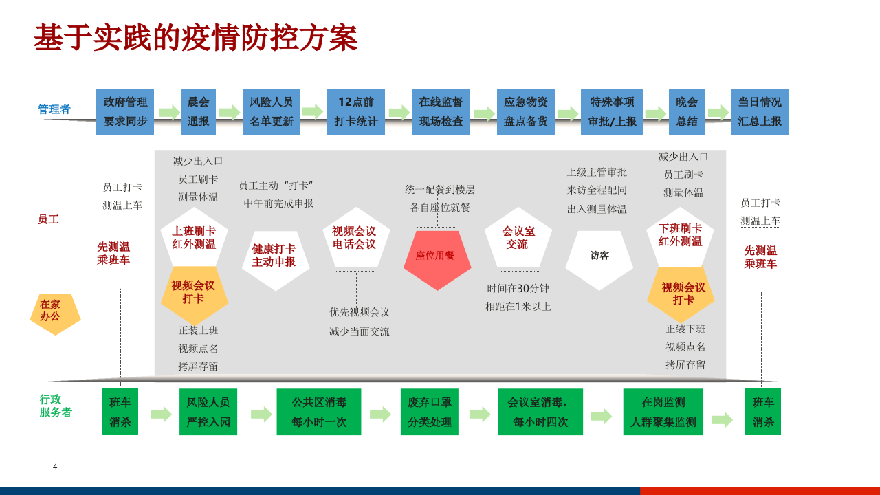 智慧校园疫情防控解决方案 PPT(23页) 第4页