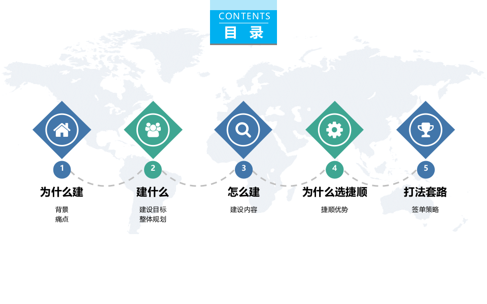 深圳捷顺&middot;智慧校园一账通平台综合解决方案 PPT(53页) 第3页