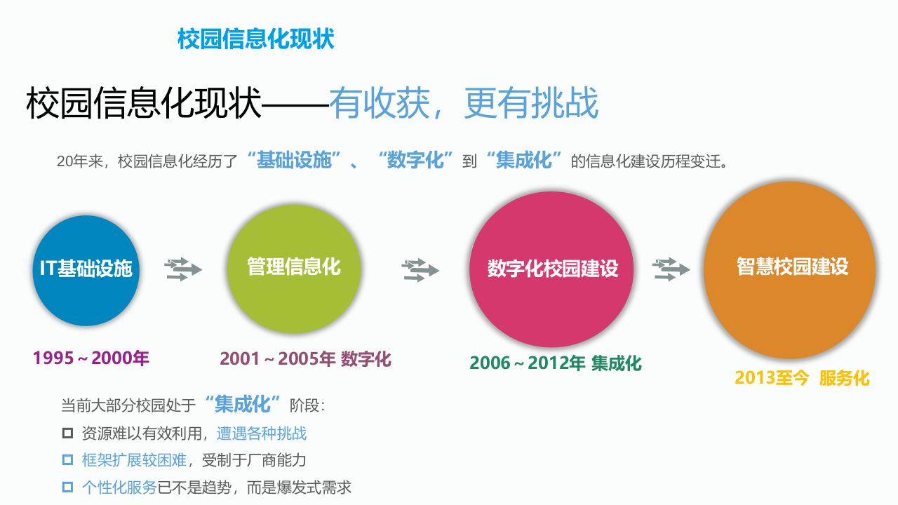 智慧校园一站式解决方案 PPT(67页) 第6页