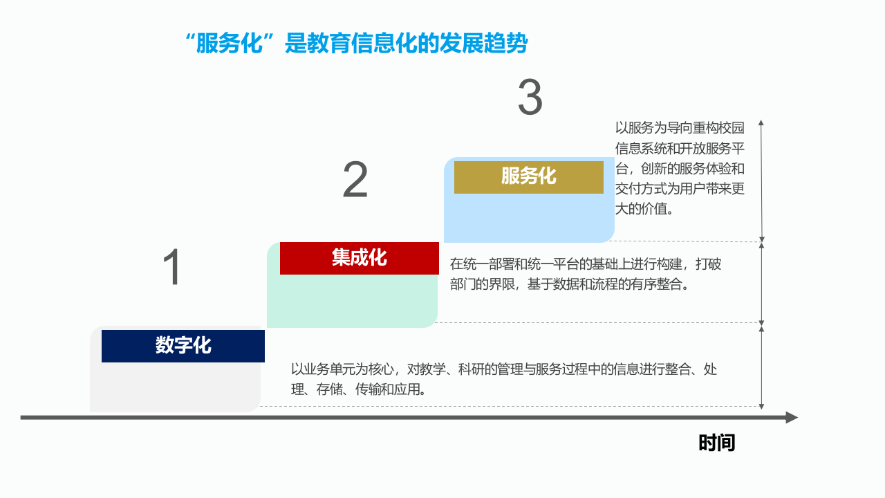 智慧校园一站式解决方案 PPT(67页) 第7页