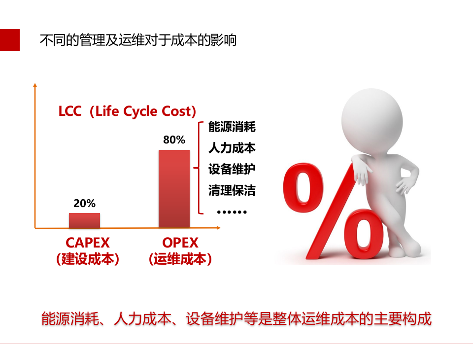 智慧园区数字机电综合运维解决方案 PPT(35页) 第4页