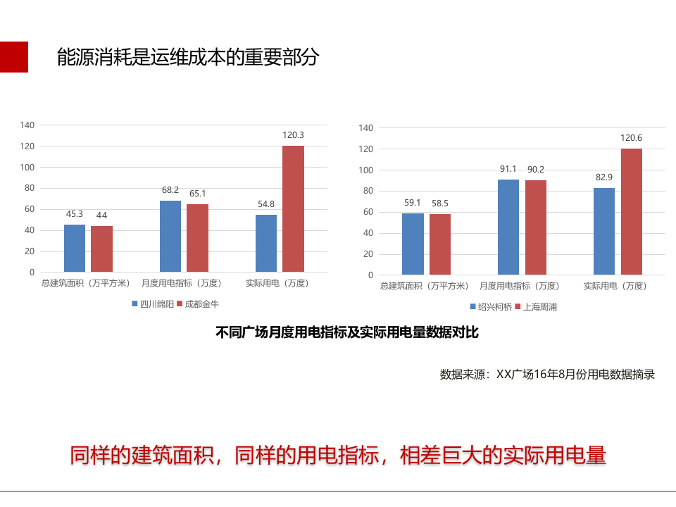 智慧园区数字机电综合运维解决方案 PPT(35页) 第6页