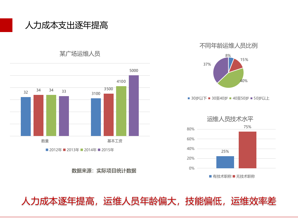 智慧园区数字机电综合运维解决方案 PPT(35页) 第5页